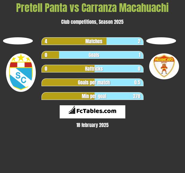 Pretell Panta vs Carranza Macahuachi h2h player stats