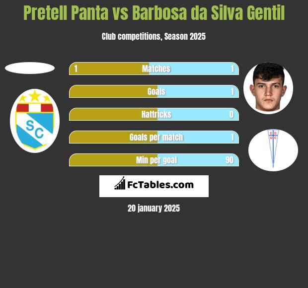 Pretell Panta vs Barbosa da Silva Gentil h2h player stats