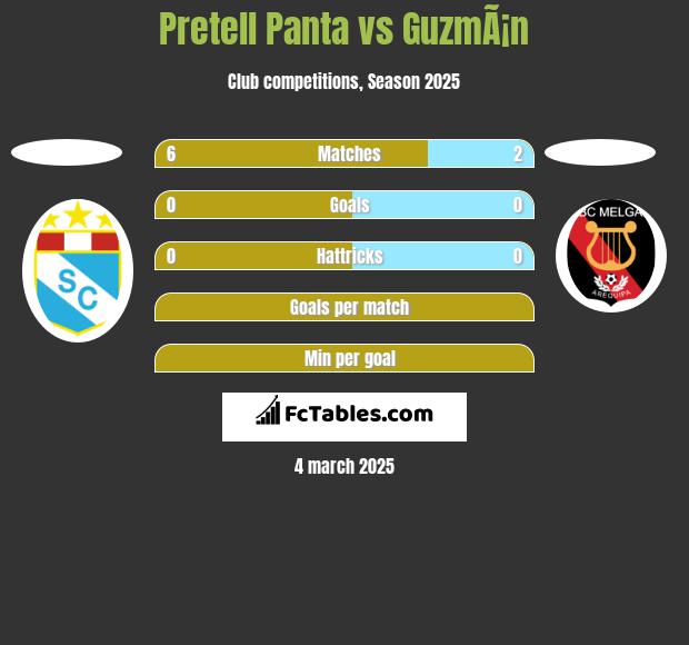 Pretell Panta vs GuzmÃ¡n h2h player stats