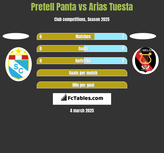 Pretell Panta vs Arias Tuesta h2h player stats