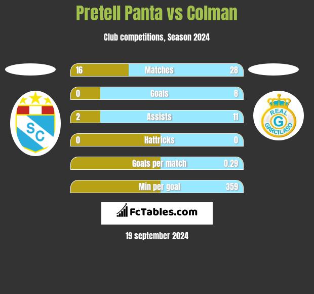 Pretell Panta vs Colman h2h player stats