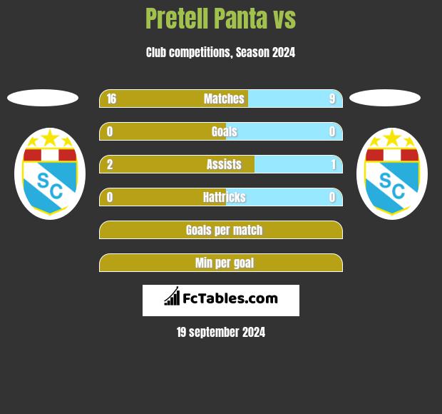 Pretell Panta vs  h2h player stats