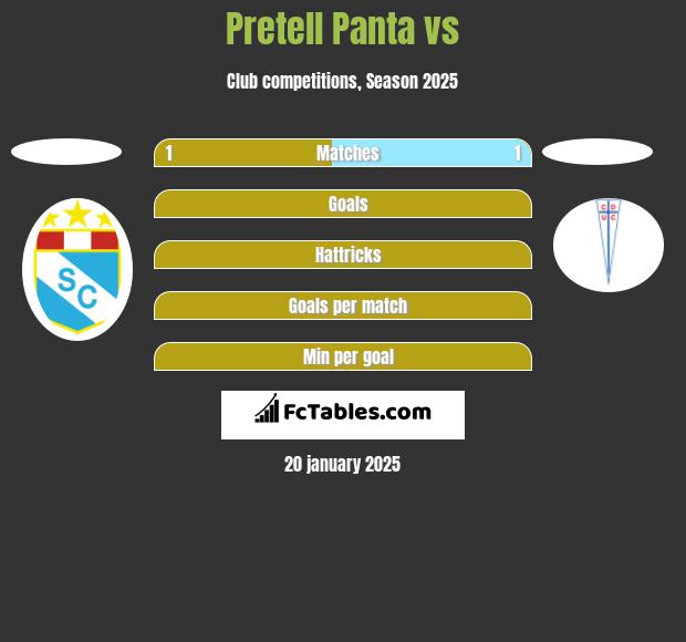 Pretell Panta vs  h2h player stats