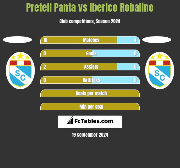 Pretell Panta vs Iberico Robalino h2h player stats