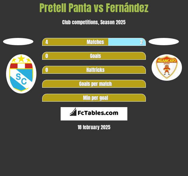 Pretell Panta vs Fernández h2h player stats