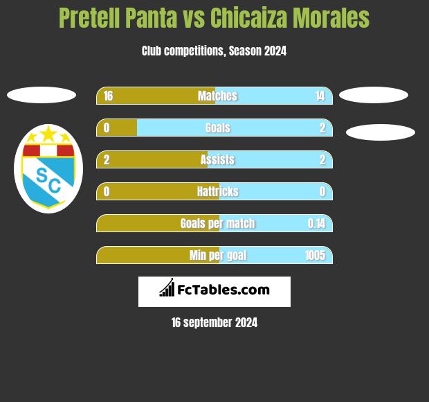 Pretell Panta vs Chicaiza Morales h2h player stats