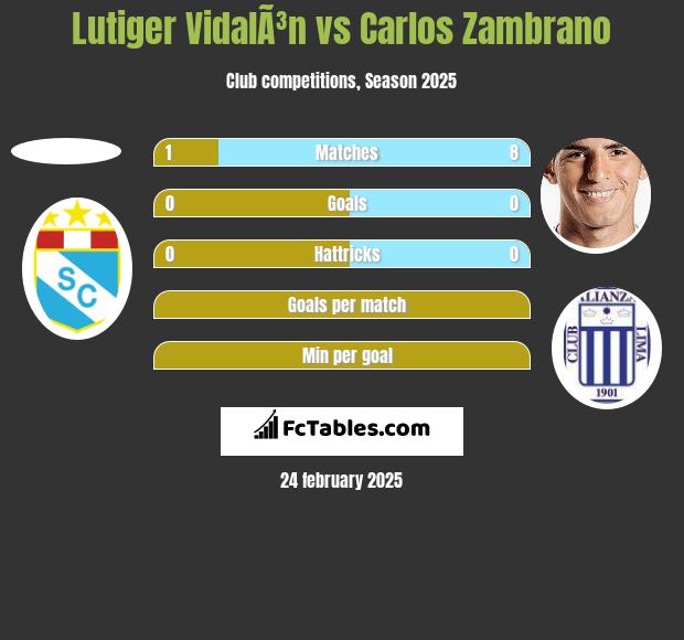 Lutiger VidalÃ³n vs Carlos Zambrano h2h player stats