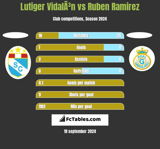 Lutiger VidalÃ³n vs Ruben Ramirez h2h player stats