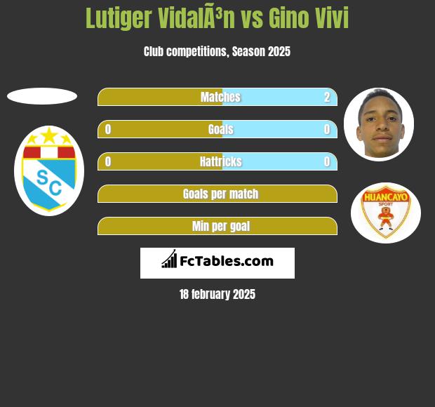 Lutiger VidalÃ³n vs Gino Vivi h2h player stats