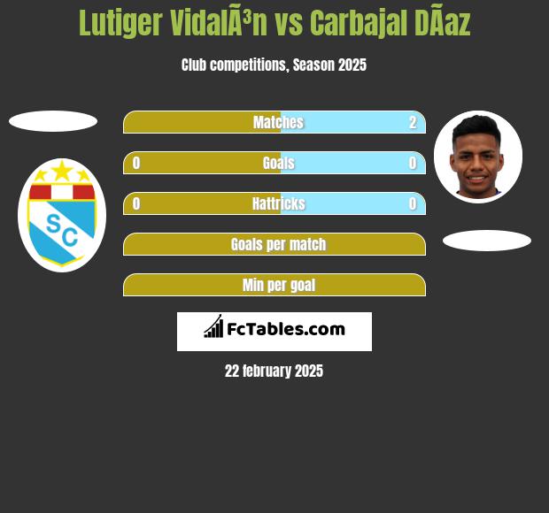 Lutiger VidalÃ³n vs Carbajal DÃ­az h2h player stats