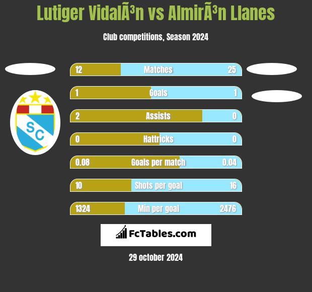 Lutiger VidalÃ³n vs AlmirÃ³n Llanes h2h player stats