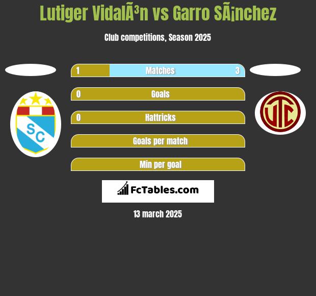 Lutiger VidalÃ³n vs Garro SÃ¡nchez h2h player stats