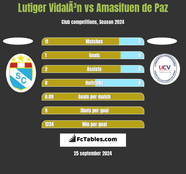 Lutiger VidalÃ³n vs Amasifuen de Paz h2h player stats