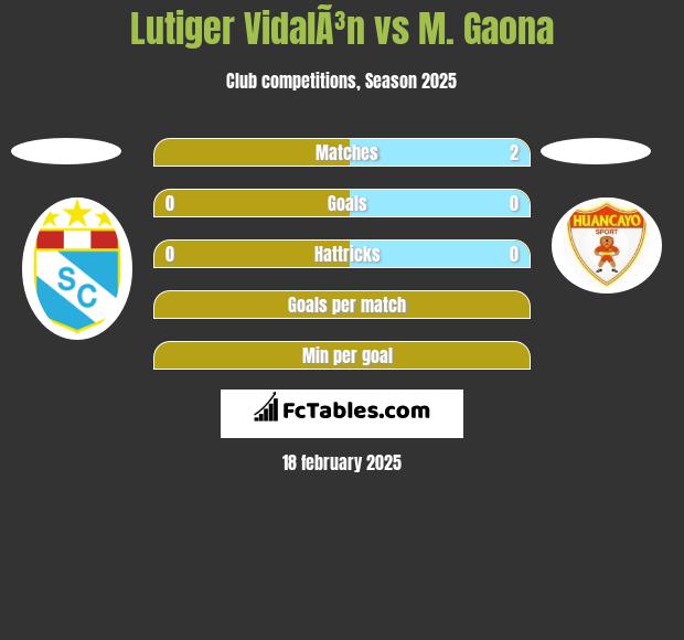 Lutiger VidalÃ³n vs M. Gaona h2h player stats