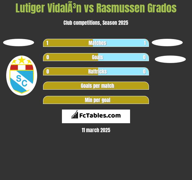 Lutiger VidalÃ³n vs Rasmussen Grados h2h player stats