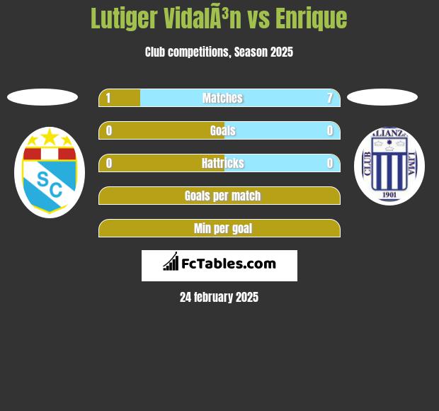 Lutiger VidalÃ³n vs Enrique h2h player stats