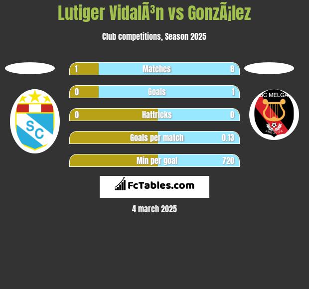 Lutiger VidalÃ³n vs GonzÃ¡lez h2h player stats