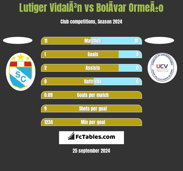 Lutiger VidalÃ³n vs BolÃ­var OrmeÃ±o h2h player stats