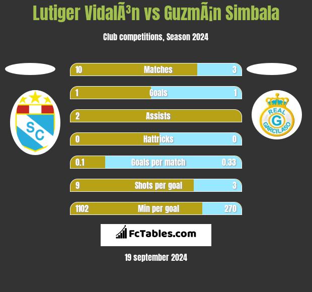 Lutiger VidalÃ³n vs GuzmÃ¡n Simbala h2h player stats