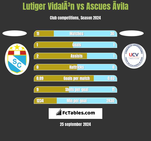 Lutiger VidalÃ³n vs Ascues Ãvila h2h player stats