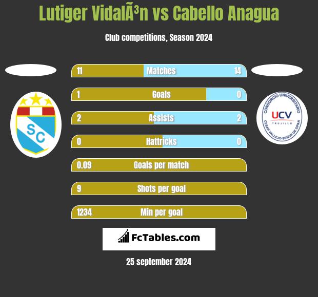 Lutiger VidalÃ³n vs Cabello Anagua h2h player stats