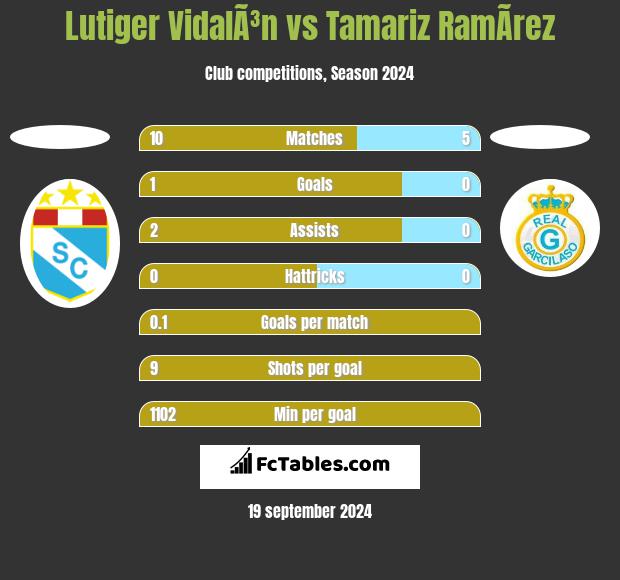 Lutiger VidalÃ³n vs Tamariz RamÃ­rez h2h player stats