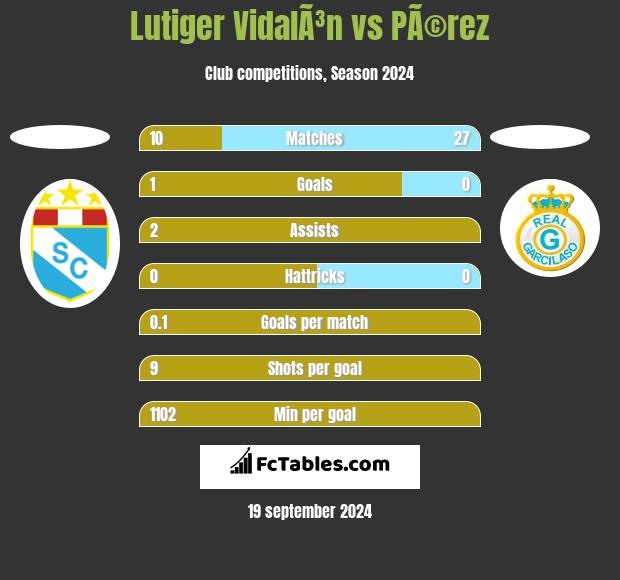 Lutiger VidalÃ³n vs PÃ©rez h2h player stats