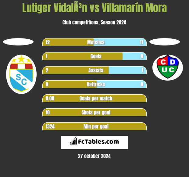 Lutiger VidalÃ³n vs Villamarín Mora h2h player stats