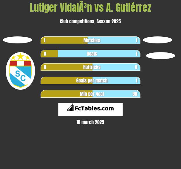 Lutiger VidalÃ³n vs A. Gutiérrez h2h player stats