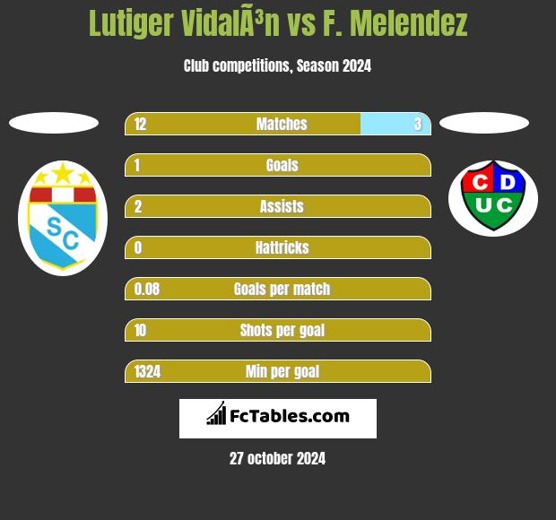 Lutiger VidalÃ³n vs F. Melendez h2h player stats