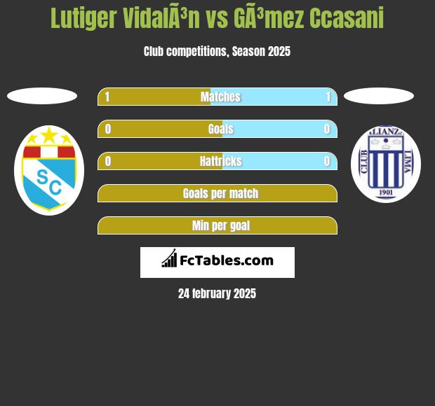 Lutiger VidalÃ³n vs GÃ³mez Ccasani h2h player stats