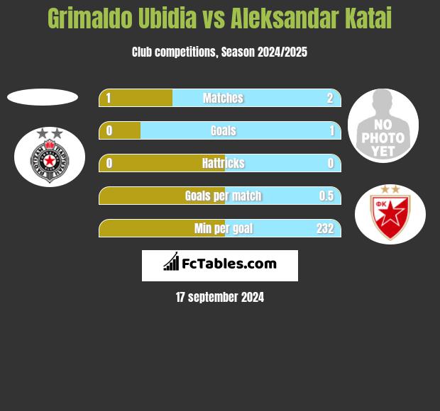 Grimaldo Ubidia vs Aleksandar Katai h2h player stats