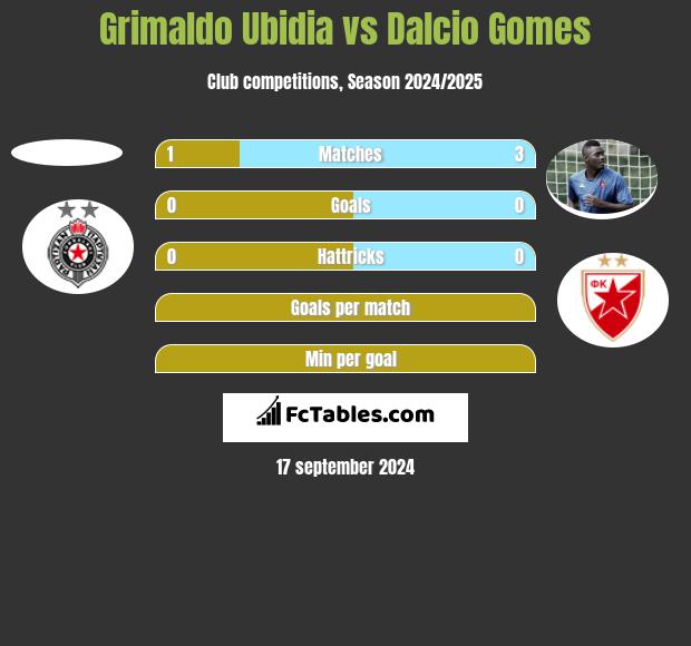 Grimaldo Ubidia vs Dalcio Gomes h2h player stats