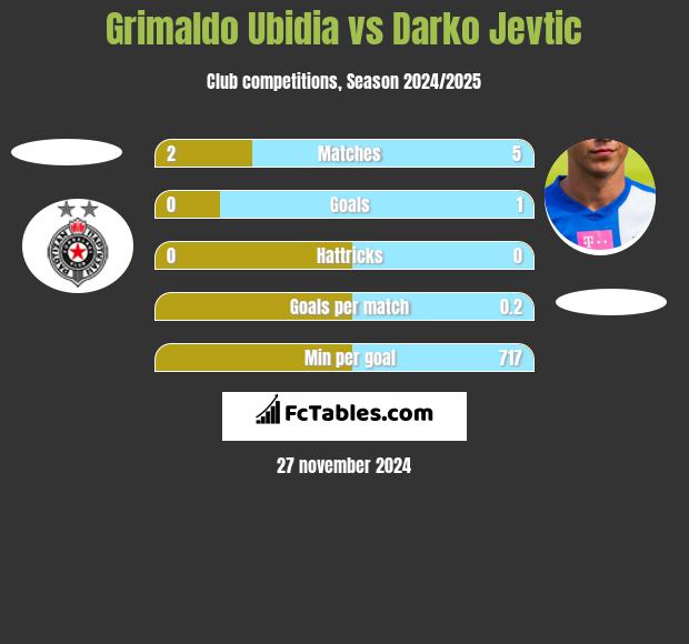 Grimaldo Ubidia vs Darko Jevtić h2h player stats