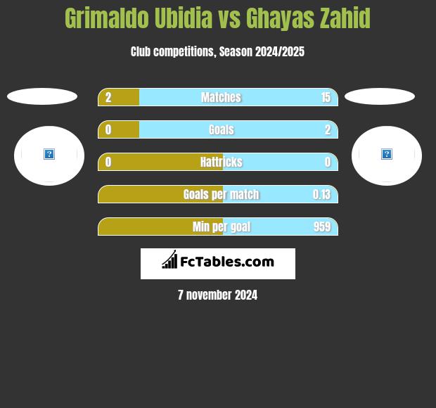 Grimaldo Ubidia vs Ghayas Zahid h2h player stats