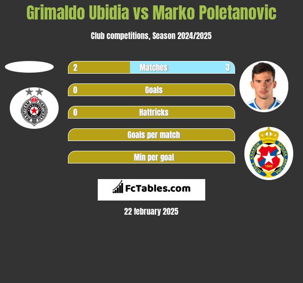 Grimaldo Ubidia vs Marko Poletanovic h2h player stats