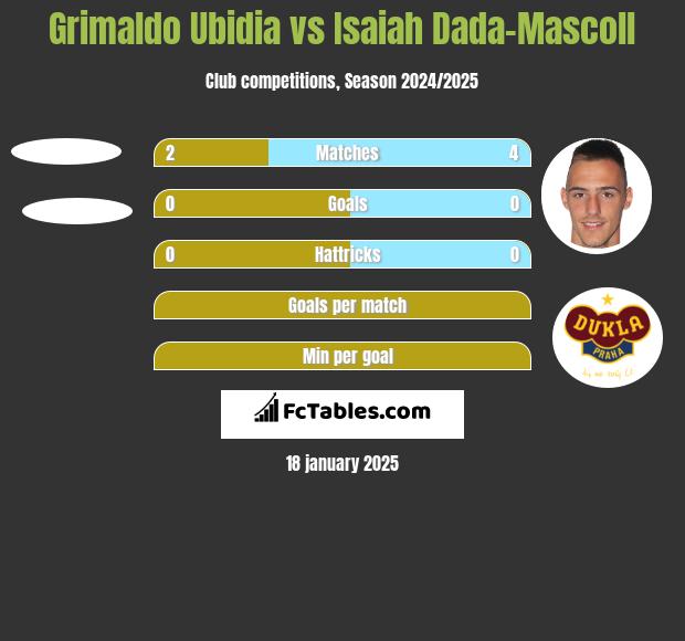 Grimaldo Ubidia vs Isaiah Dada-Mascoll h2h player stats