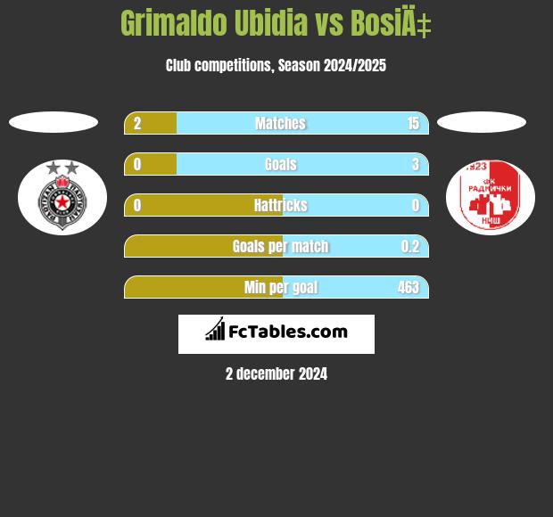 Grimaldo Ubidia vs BosiÄ‡ h2h player stats