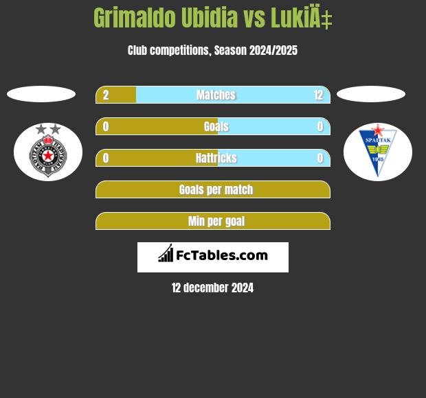 Grimaldo Ubidia vs LukiÄ‡ h2h player stats