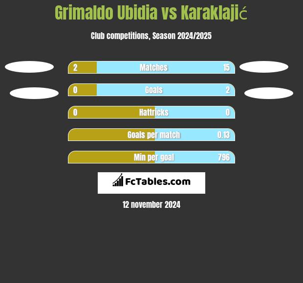 Grimaldo Ubidia vs Karaklajić h2h player stats