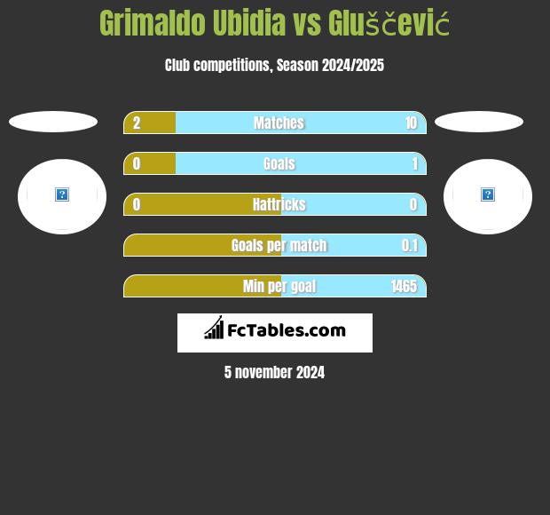 Grimaldo Ubidia vs Gluščević h2h player stats