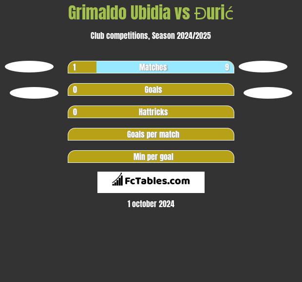 Grimaldo Ubidia vs Đurić h2h player stats