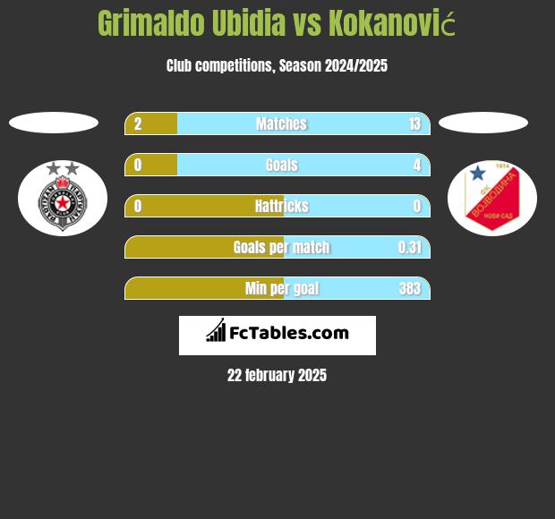 Grimaldo Ubidia vs Kokanović h2h player stats