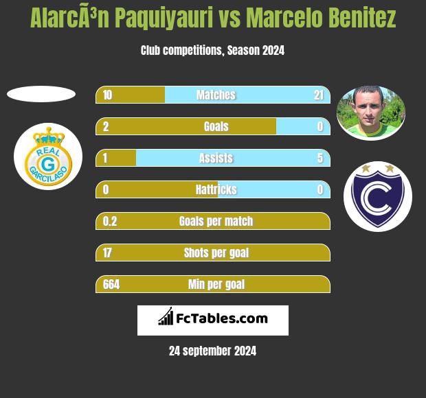 AlarcÃ³n Paquiyauri vs Marcelo Benitez h2h player stats