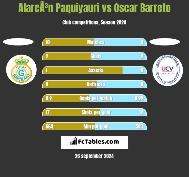 AlarcÃ³n Paquiyauri vs Oscar Barreto h2h player stats