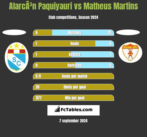 AlarcÃ³n Paquiyauri vs Matheus Martins h2h player stats