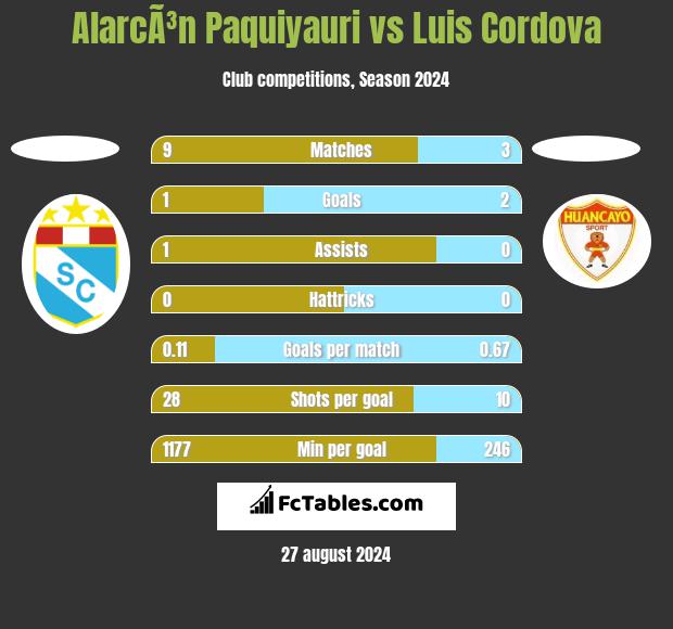 AlarcÃ³n Paquiyauri vs Luis Cordova h2h player stats