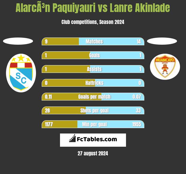 AlarcÃ³n Paquiyauri vs Lanre Akinlade h2h player stats