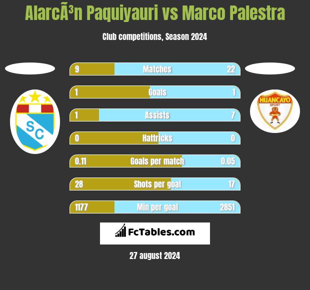 AlarcÃ³n Paquiyauri vs Marco Palestra h2h player stats