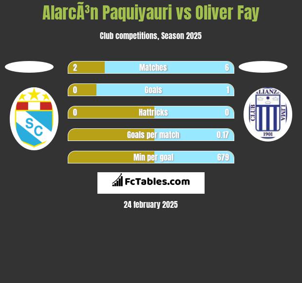 AlarcÃ³n Paquiyauri vs Oliver Fay h2h player stats